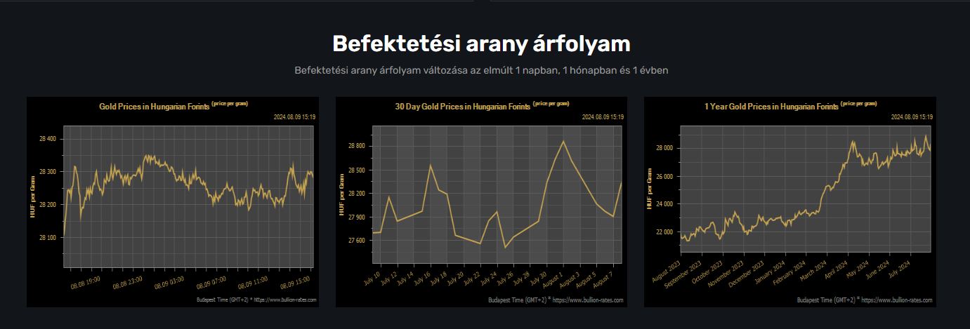 Befektetési arany árfolyam